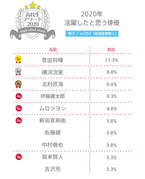 【高校生アワード2020】2020年活躍したと思う俳優