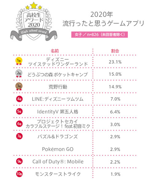 【高校生アワード2020】2020年流行ったと思うゲームアプリとは？