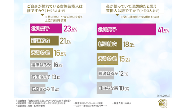 『憧れの女性芸能人ランキング』1位北川景子、2位新垣結衣、3位天海祐希という結果に！