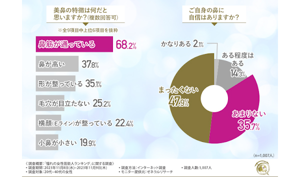 『憧れの女性芸能人ランキング』1位北川景子、2位新垣結衣、3位天海祐希という結果に！