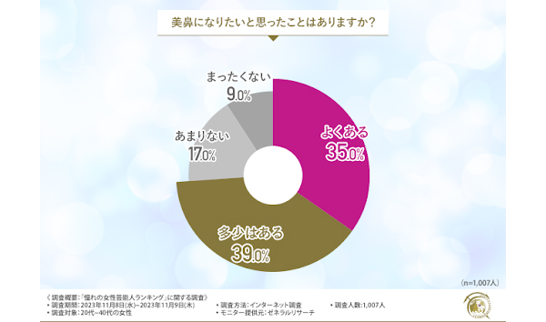 『憧れの女性芸能人ランキング』1位北川景子、2位新垣結衣、3位天海祐希という結果に！